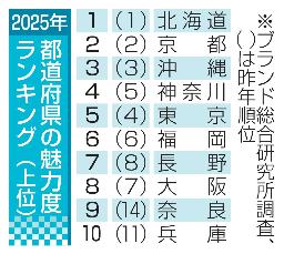 都道府県の魅力度ランキング
