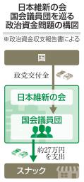 日本維新の会国会議員団を巡る政治資金問題の構図
