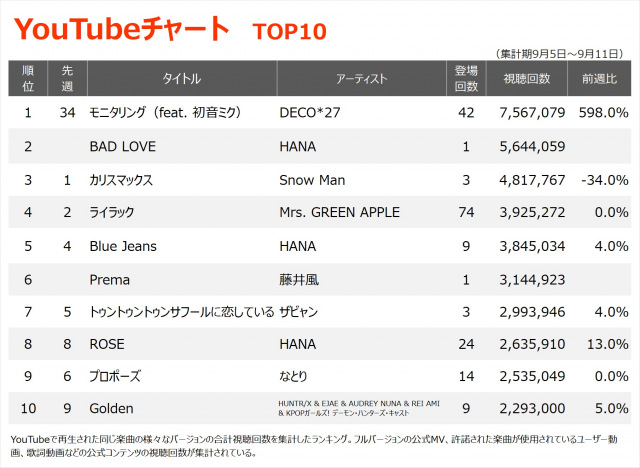YouTubeチャートTOP10(集計期間:8/29~9/4)