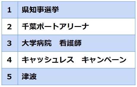 「千葉県」と一緒に検索された急上昇キーワードのランキング