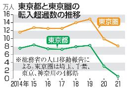 　東京都と東京圏（埼玉、千葉、東京、神奈川）の転入超過数の推移