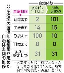 公衆浴場の混浴年齢制限を定めた自治体条例の推移