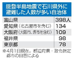 　能登半島地震で石川県外に避難した人数が多い自治体