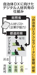 　自治体ＤＸに向けたデジタル人材共有の仕組み