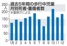 過去５年間の歩行中児童月別死者・重傷者数