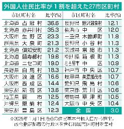 外国人住民比率が１割を超えた２７市区町村