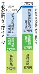 年収の壁引き上げイメージ