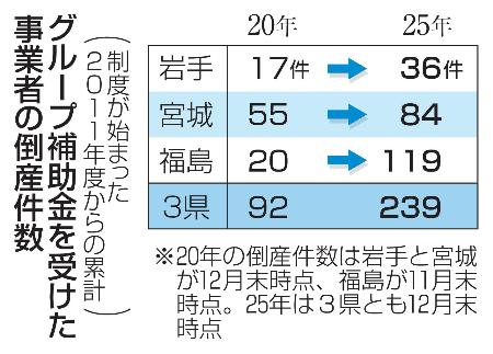 　グループ補助金を受けた事業者の倒産件数