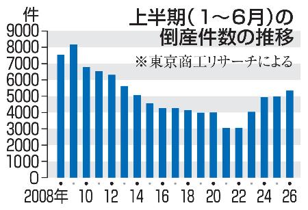 <p>　上半期（１～６月）の倒産件数の推移</p>