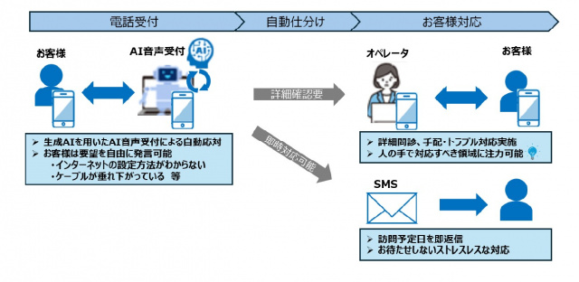 NTT西、AIを活用した電話応対スタート