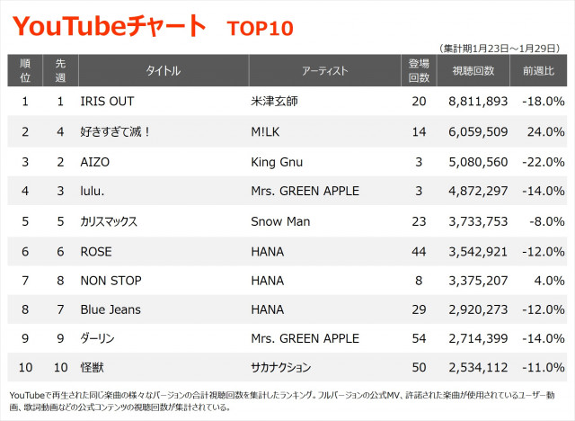 YouTubeチャートTOP10（集計期間：2026/1/23～2026/1/29）