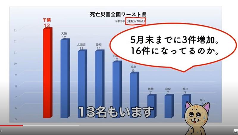千葉県の労災死者が全国ワーストになっている現状を伝える動画（グラフは５月７日時点）