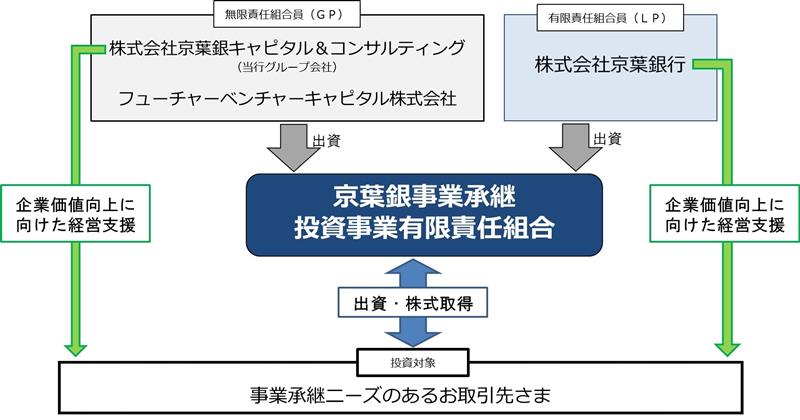 京葉銀が設立した事業承継ファンド＝投資事業有限責任組合＝のイメージ（京葉銀提供）
