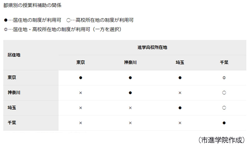 都県別の授業料補助の関係