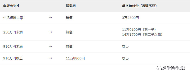 知っておきたい！高校生のための「学費」支援・補助制度について