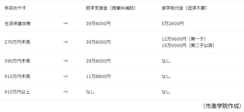 知っておきたい！高校生のための「学費」支援・補助制度について