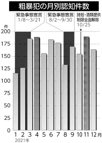 粗暴犯の月別認知件数