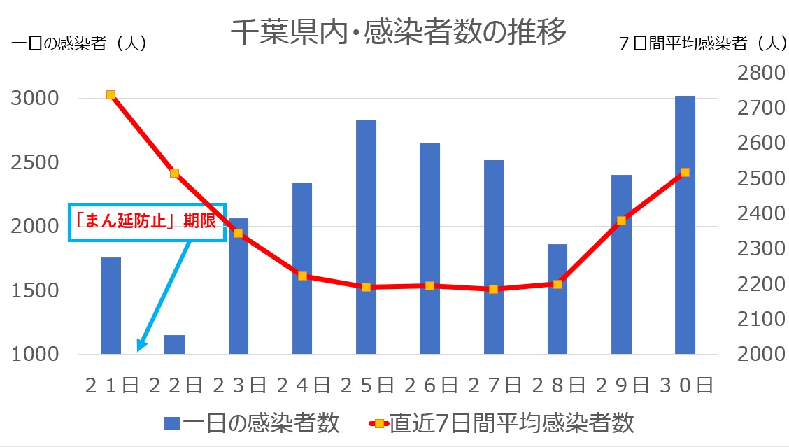 千葉県内の新型コロナ感染者数推移