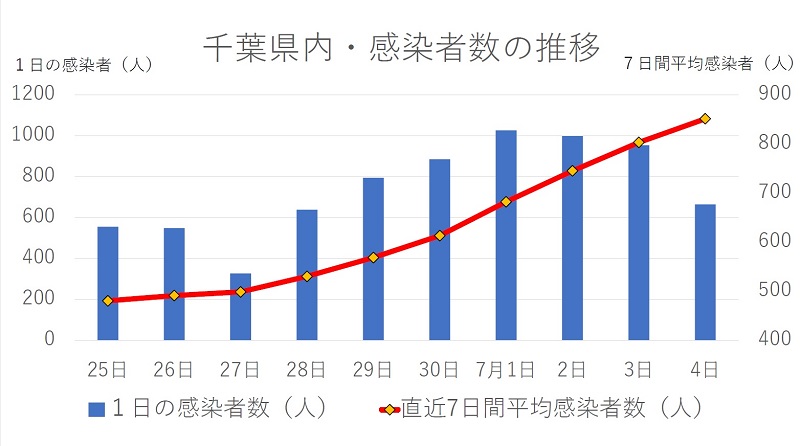 千葉県内感染者数の推移