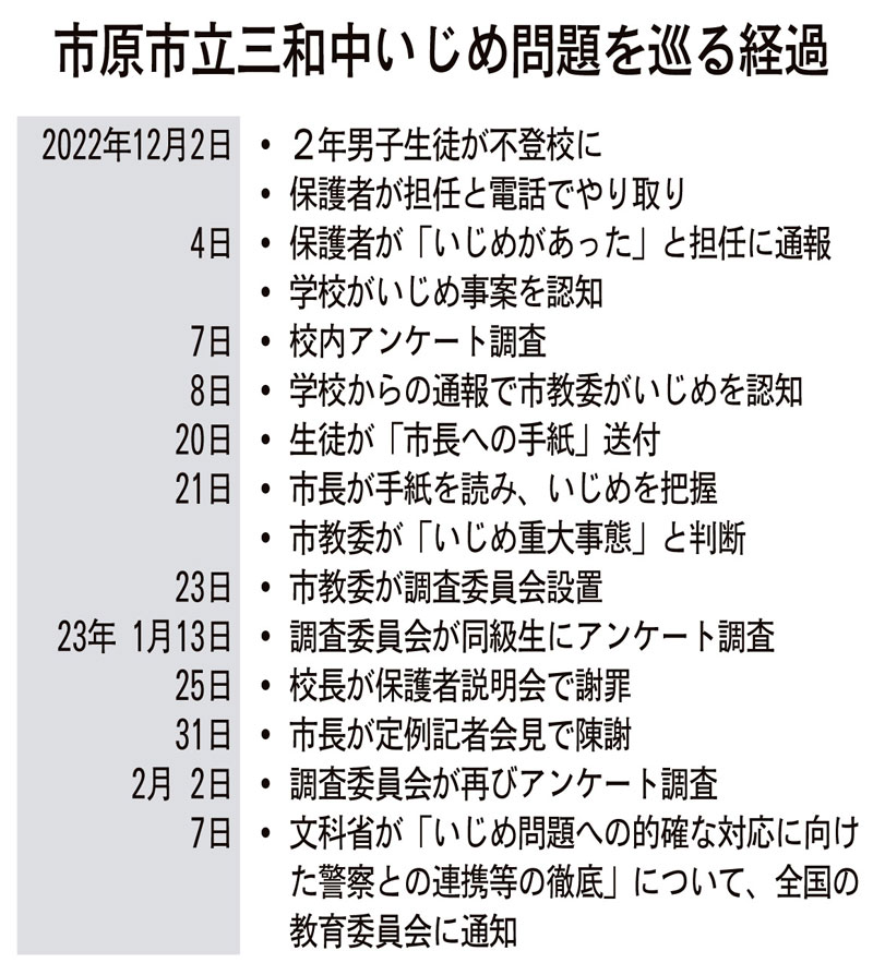 市原市立三和中いじめ問題を巡る経過