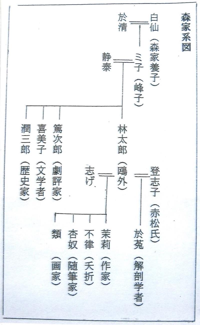森鷗外家の略系図