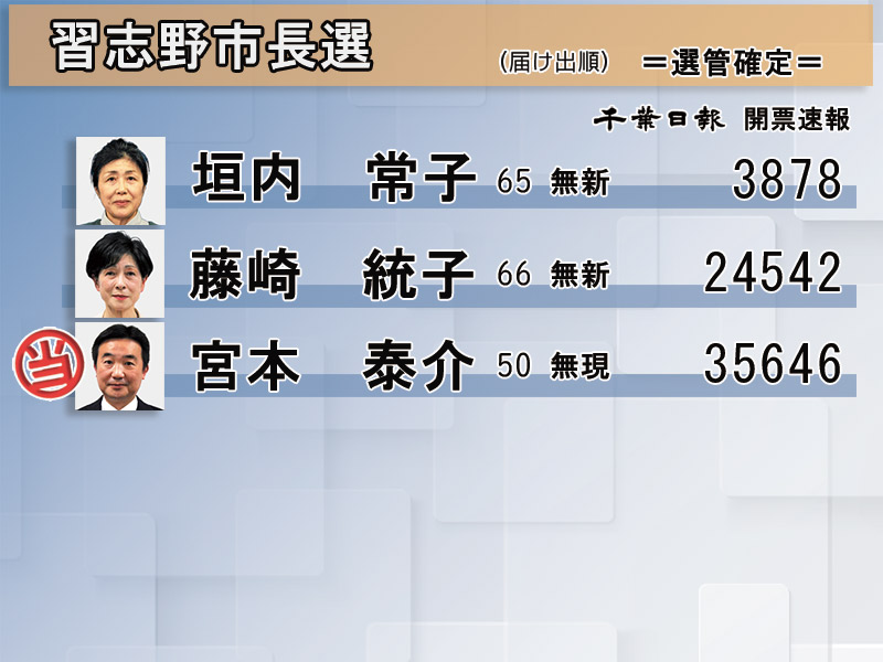 習志野市長選　開票結果