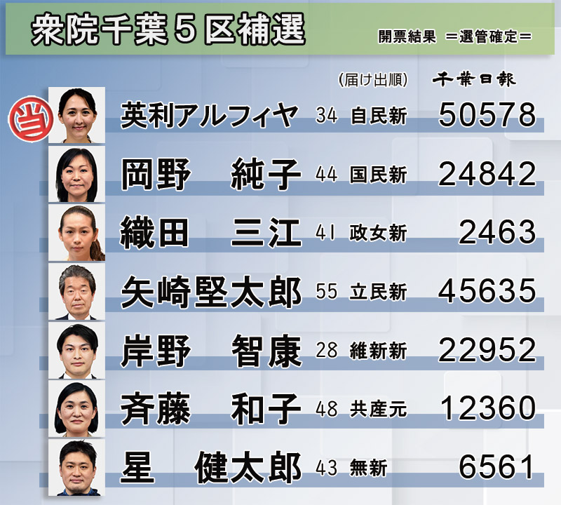衆院千葉５区補選　開票結果　選管確定