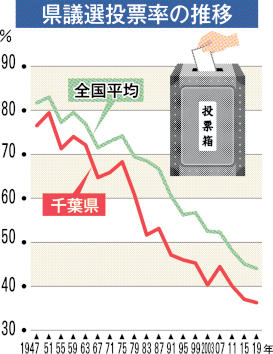 千葉県議選投票率の推移