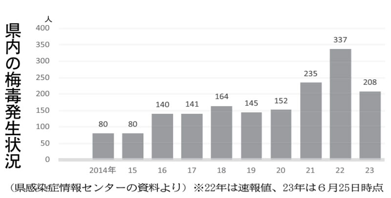 千葉県内の梅毒発生状況