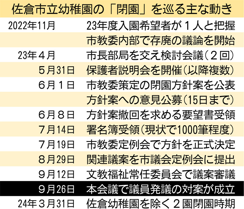 佐倉市立幼稚園の「閉園」を巡る主な動き