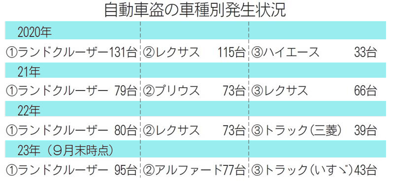 自動車盗の車種別発生状況