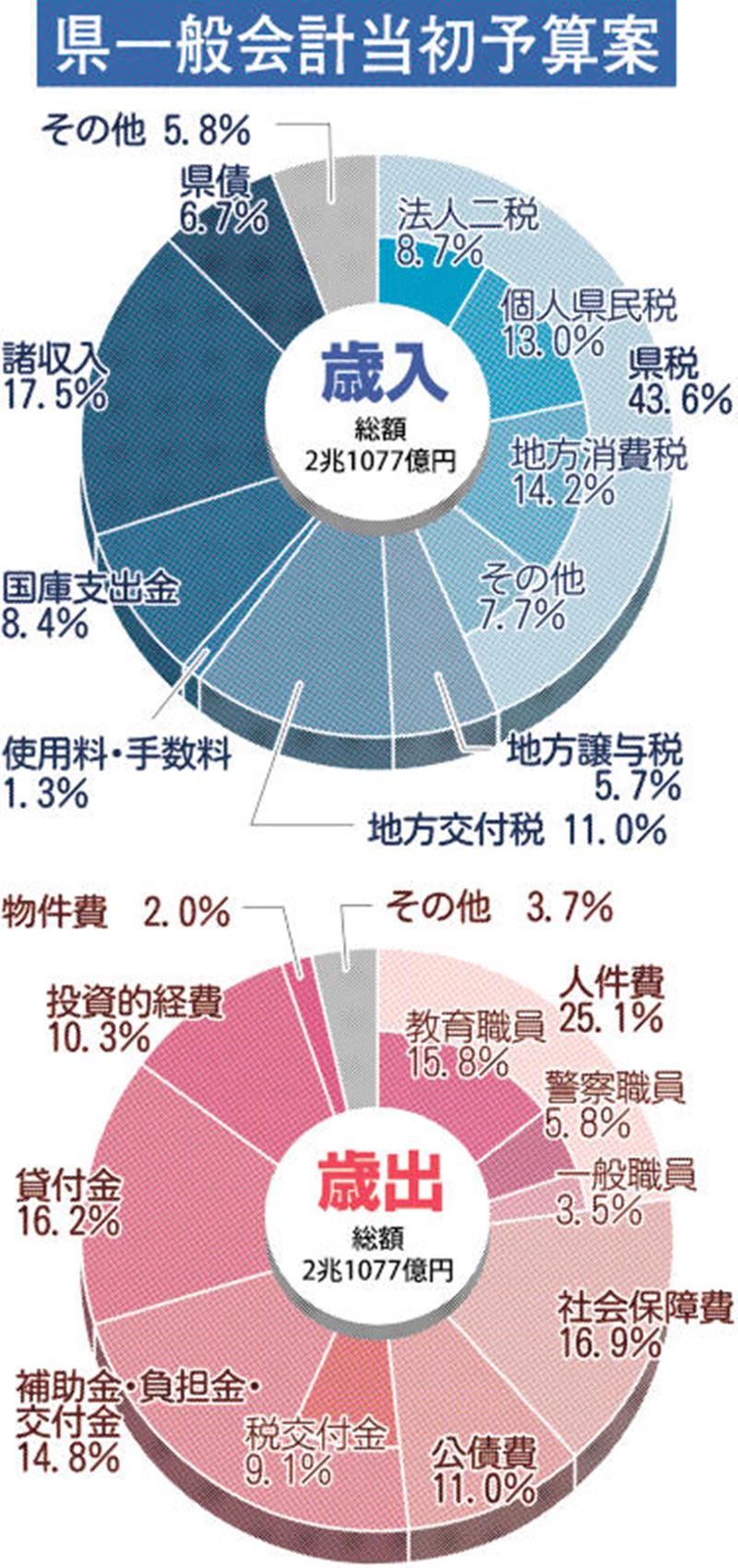 千葉県一般会計当初予算案