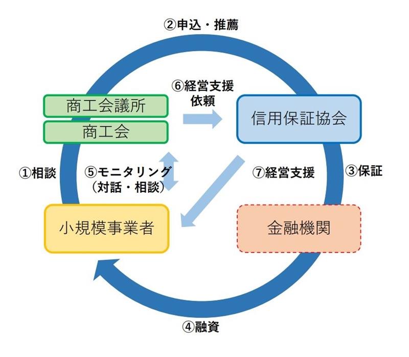 新たな保証制度のスキーム図（県信用保証協会提供）