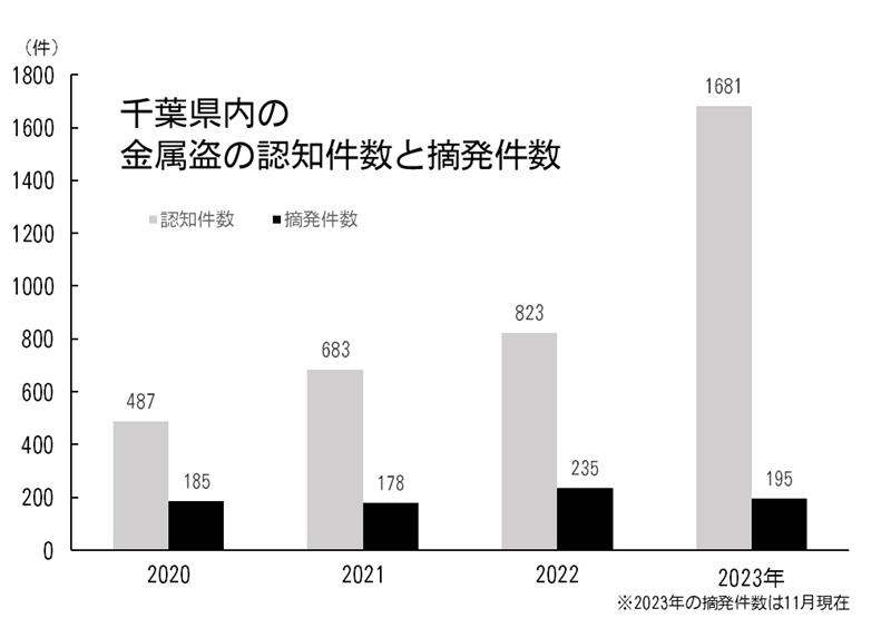 千葉県内の金属盗の認知件数と摘発件数