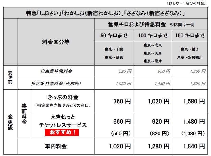 特急料金の変更についてまとめた表。カッコ内の料金は2024年6月30日までのキャンペーン価格(JR東日本提供)