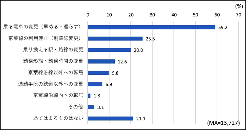 ダイヤ改正に伴い、実施したことや検討したこと（千葉市提供）