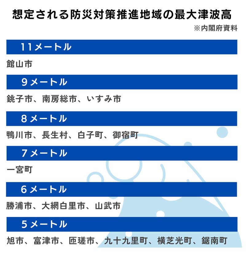 想定される防災対策推進地域の最大津波高