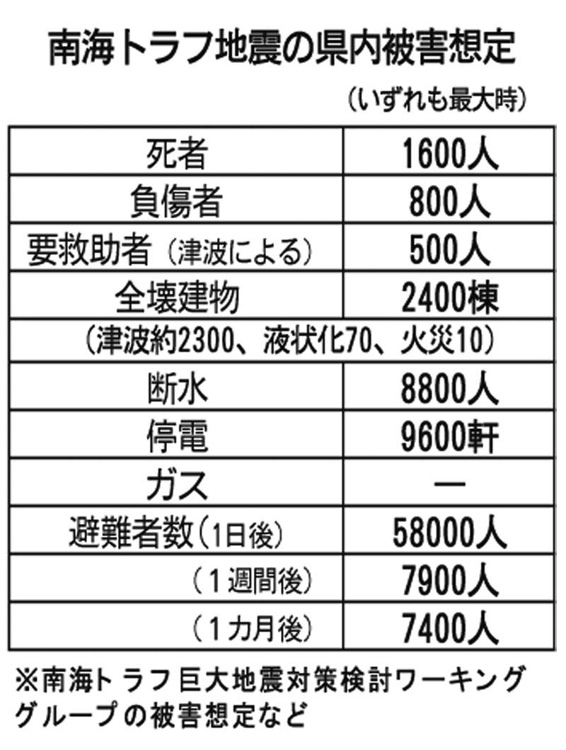 南海トラフ地震の千葉県内被害想定（いずれも最大時）