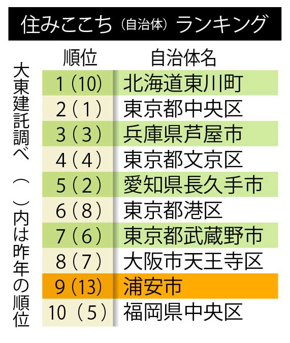 住みここち（自治体）ランキング