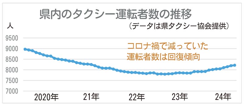 千葉県内のタクシー運転者数の推移