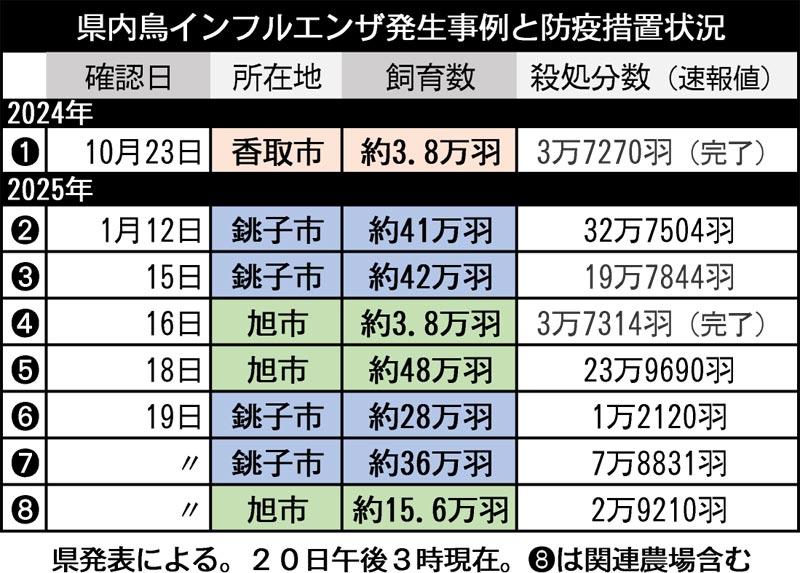千葉県内鳥インフルエンザ発生時例と防疫措置状況