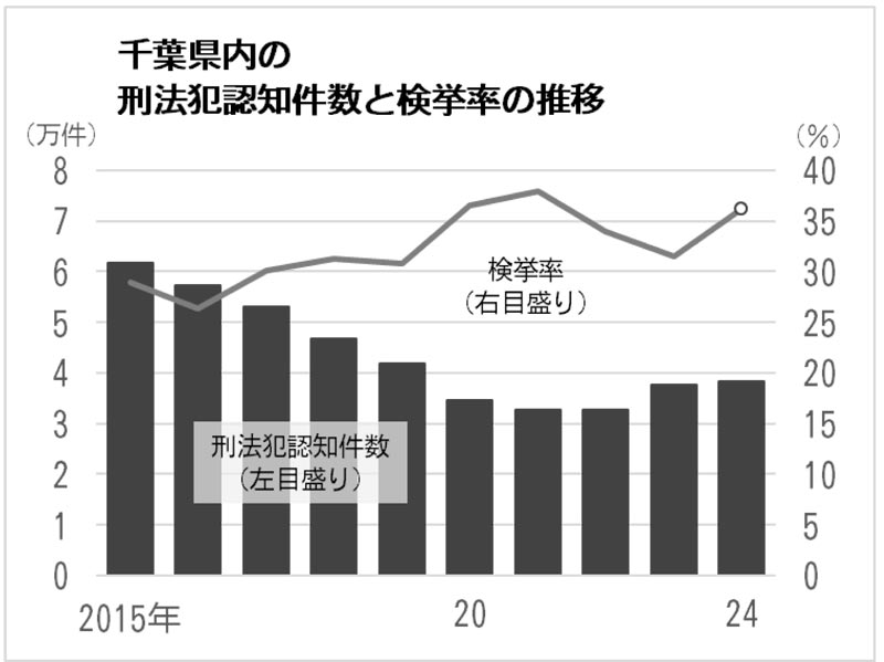 千葉県内の刑法犯認知件数と検挙率の推移