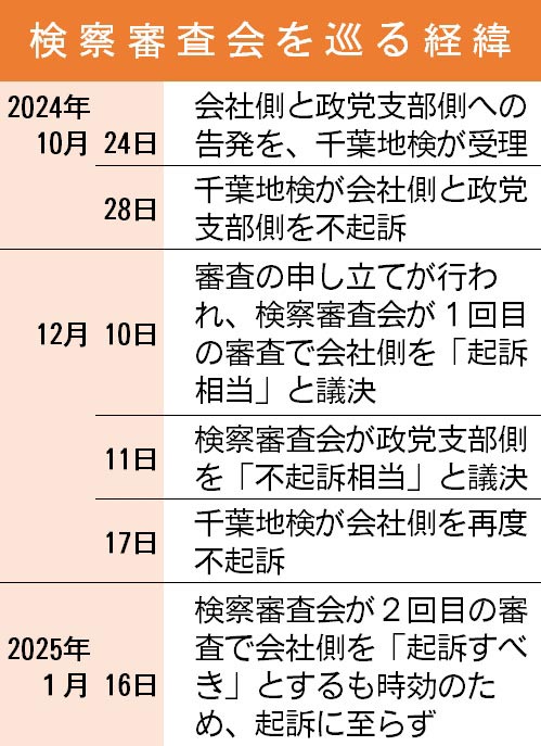 検察審査会を巡る経緯