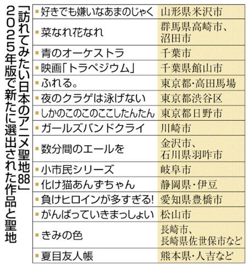 「訪れてみたい日本のアニメ聖地８８」２０２５年版で新たに選出された作品と聖地（共同）