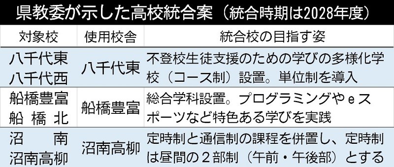 県教委が示した高校統合案