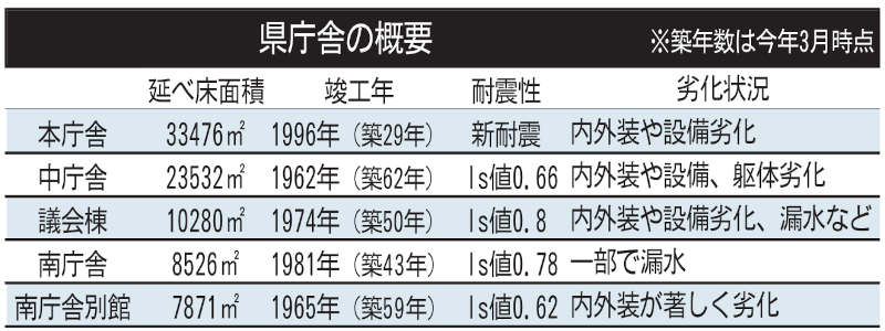 県庁舎の概要