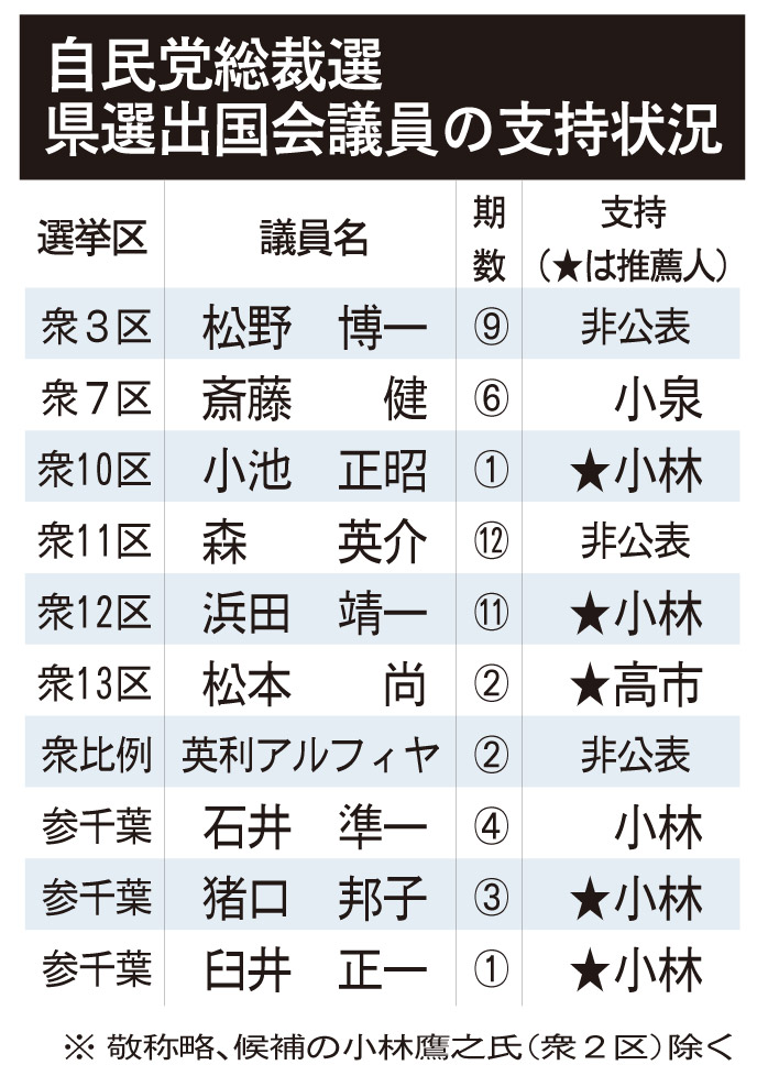 自民党総裁選 千葉県選出国会議員の支持状況
