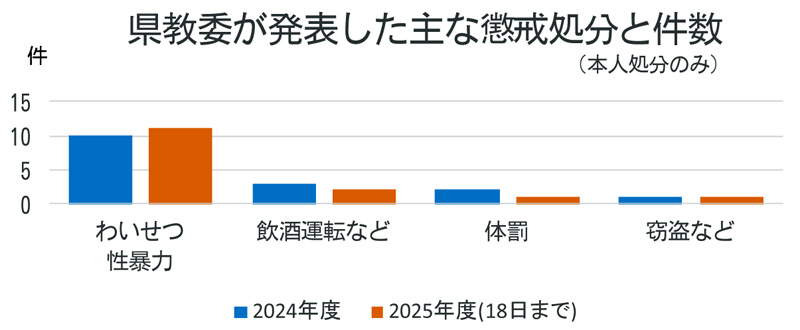 千葉県教委が発表した主な懲戒処分と件数（本人処分のみ）