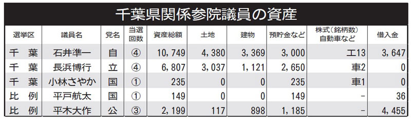 千葉県関係参院議員の資産
