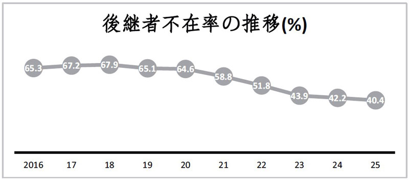 後継者不在率の推移(%)